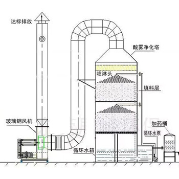 填料塔/喷淋塔设计及安装